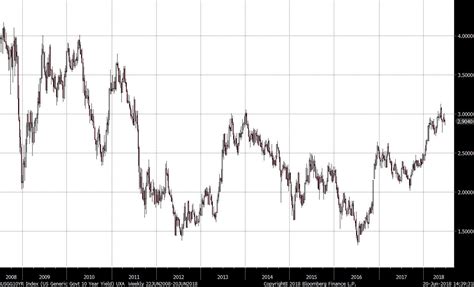 usgg10yr index.